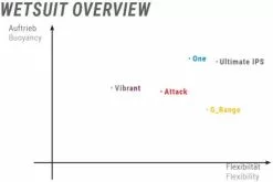 Sailfish Ignite Lange Mouw Wetsuit Heren -Goedkope Sport Glans Winkel wetsuit overzicht 1